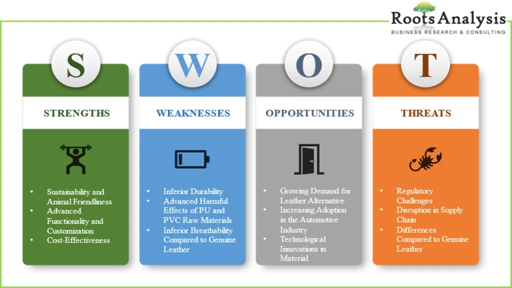 This is a feature image for blog article- SWOT Analysis of Synthetic Leather Industry at Roots Analysis
