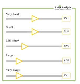 This is a feature image for blog article- Synthetic Leather Companies, Distribution by Company Size at Roots Analysis