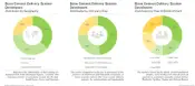 Current market landscape of bone cement delivery systems developers, prepared by Roots Analysis