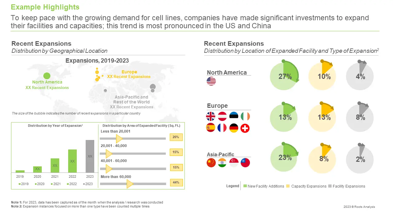 CLDC Services Market, Recent Expansions CLDC Services Market, Recent Expansions