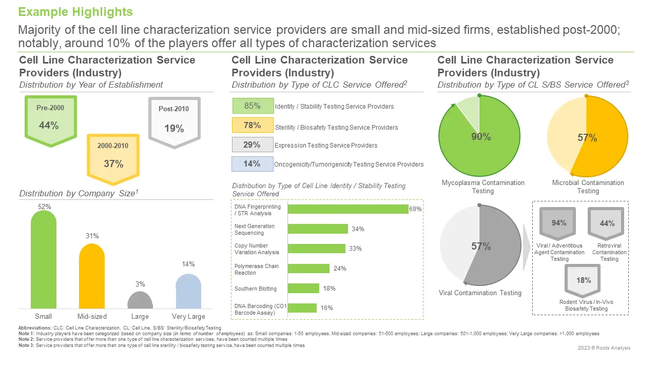 CLDC Services Market Types of Characterization