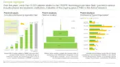 This image provides information on patents that have been filed / granted related to CRISPR technology. Over the years, more than 10,000 patents related to the CRISPR technology have been filed / granted to various industry players and academic institutions, indicative of the ongoing pace of R&D in this field of research