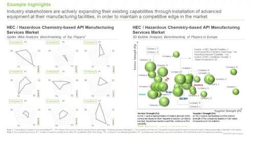 Competitive analysis of high energy chemistry based API manufacturers, from Roots Analysis report