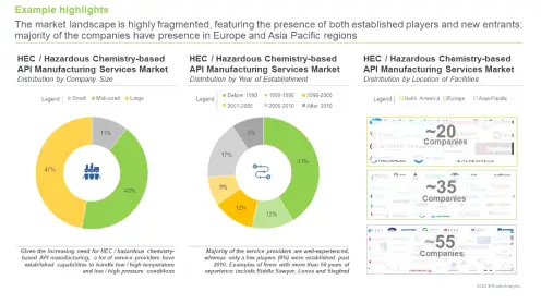 Current market landscape of high energy chemistry based API manufacturing, prepared by Roots Analysis