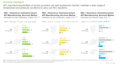 This infographic provides high energy chemistry based API manufacturing market landscape from Roots Analysis report