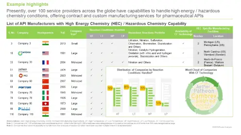 List of API manufacturers using high energy chemistry from the research report of Roots Analysis