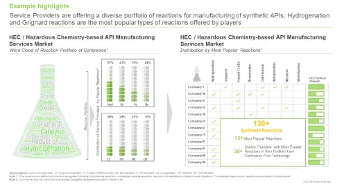 This image highlights the portfolio of companies engaged in high energy chemistry market