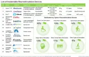 List of implantable neurostimulation devices from the research report of Roots Analysis
