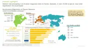This image highlights the geographical distribution of non invasive diagnostics for fibrotic disease