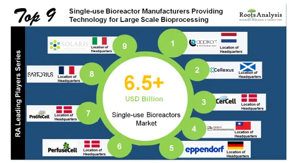 Top 9 Single Use Technology