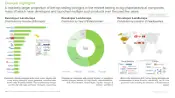 This image presents current market landscape of Top Selling Biologics Developers. A relatively larger proportion of the top selling biologics in the market belong to big pharmaceutical companies, many of which have developed and launched multiple such products over the past few years