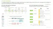 This image describes the life cycle management strategies of Top Selling Biologics. To expand patent life, players are actively exploring and researching various life cycle management strategies to continue benefiting from their best-selling products