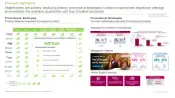 This image highlights the key promotional strategies that are being / have been adopted by developers of top selling biologics. Stakeholders are actively deploying diverse promotional strategies in order to market their respective offerings and monetize the available opportunity until loss of patent exclusivity