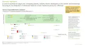 This image highlights competitive analysis of Novel Vaccine Delivery Devices. In order to achieve an edge over competing players, delivery device developers in this market are increasingly focusing on the integration of advanced features in their respective products / offerings