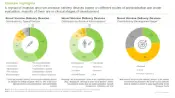This image highlights market trends of Novel Vaccine Delivery Devices Market. A myriad of invasive and non-invasive delivery devices based on different routes of administration are under evaluation; majority of them are in clinical stages of development