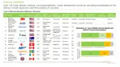This image provides list of Novel Vaccine Delivery Devices. Over 130 novel delivery devices, including marketed / under development products, are being investigated for the delivery of both liquid and solid formulations of vaccines
