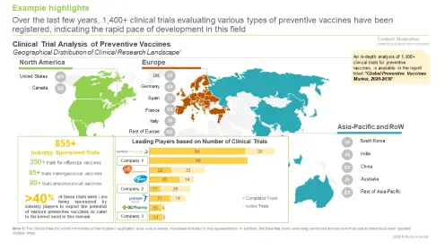 This image provides information about completed, ongoing and planned clinical studies of Preventive Vaccines