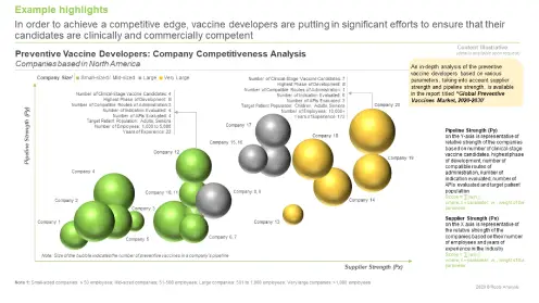 Competitive analysis of Preventive Vaccine Developer, from Roots Analysis report