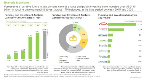 This image provides information on funding and investments received by the companies engaged in Preventive Vaccines Market