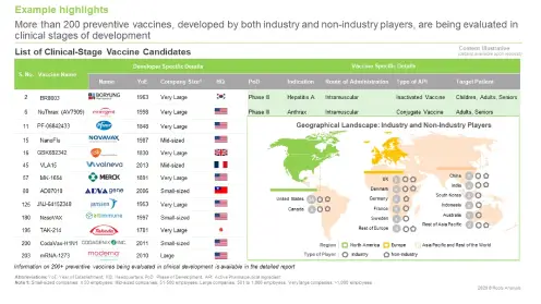List of Clinical-Stage Vaccine Candidates from the research report of Roots Analysis
