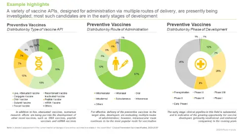 Current market landscape of Preventive Vaccines domain, prepared by Roots Analysis