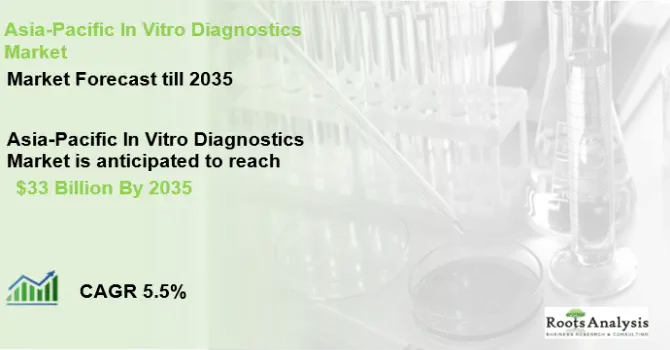 Asia Pacific In Vitro Diagnostic Market, 2024-2035 (USD Billion)