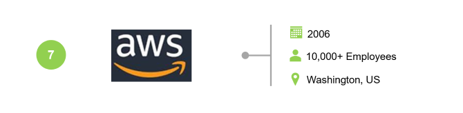 Amazon Web Services (AWS) - Big Data Analytics Companies