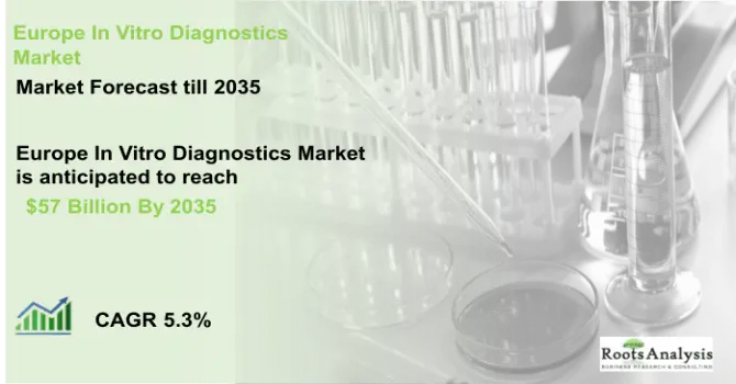 Europe In Vitro Diagnostics Market Forecast