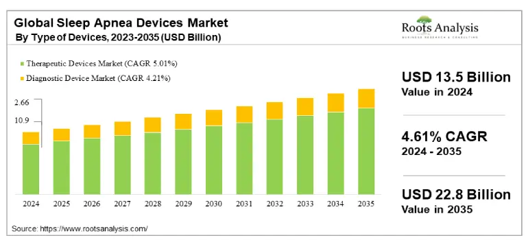 Global Sleep Apnea Devices Market By Type Of Devices Global Sleep Apnea Devices Market By Type Of Devices