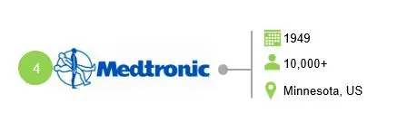 Medtronic - Pulsed Field Ablation Market