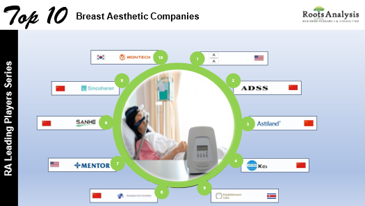 Top 10 Breast Aesthetic Companies