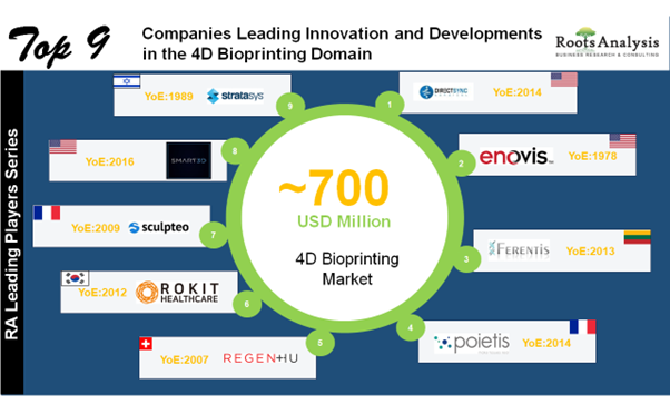 Top 9 Leading Companies in 4D Bioprinting Industry