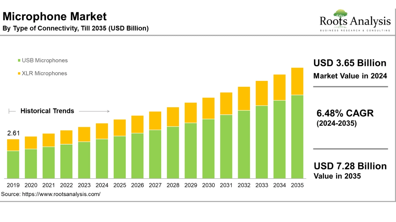 1-min, 2024-2035 (USD Billion)