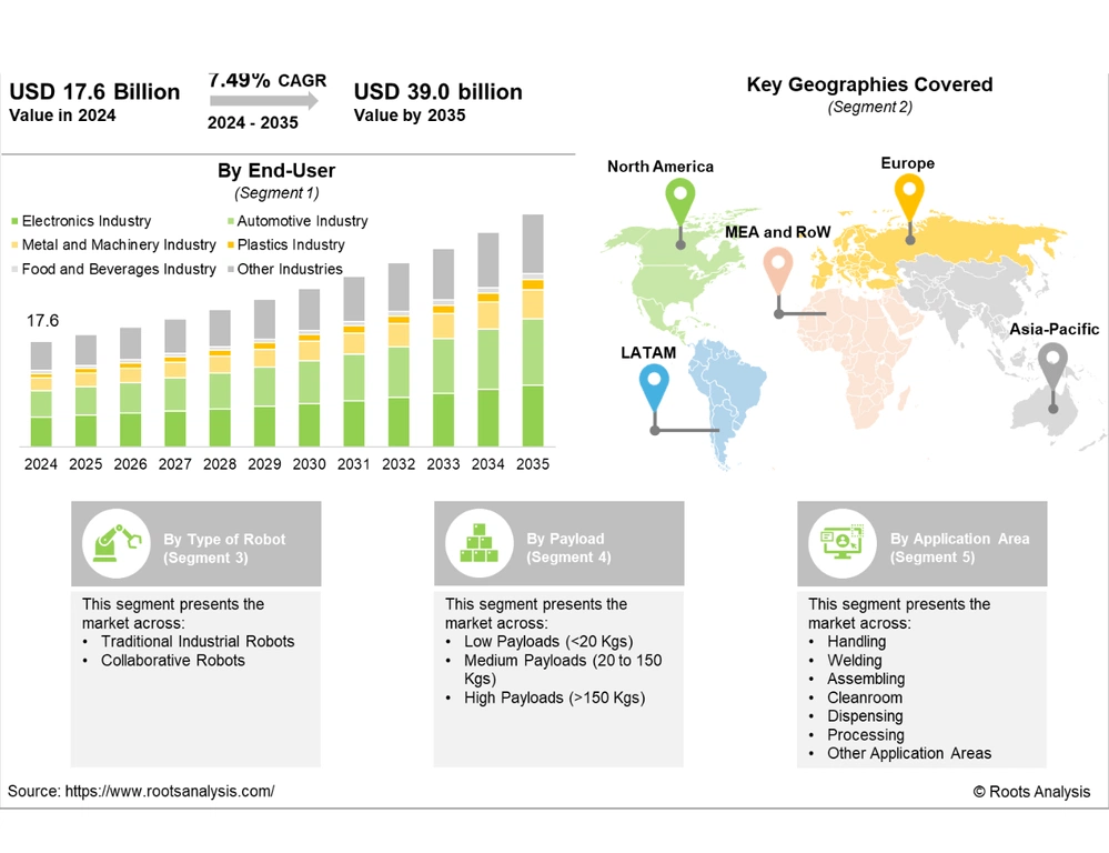 5-min, 2024-2035 (USD Billion)
