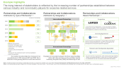 This image highlights the partnership activity undertaken by players engaged in Exosome Development and Manufacturing Services domain. The rising interest of stakeholders is reflected by the increasing number of partnerships established between various industry and non-industry players for exosome-related services