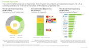 This image presents current market landscape of Next Generation Sequencing Kit Providers. The current market landscape is fragmented, featuring both new entrants and established players; the US is currently considered to be a hub of innovation for NGS library preparation kits