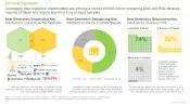 This image presents current market landscape of Next Generation Sequencing Kits. Leveraging their expertise, stakeholders are offering a myriad of NGS kits for preparing DNA and RNA libraries; majority of these kits require less than 5 ng of input samples