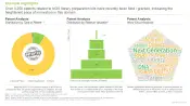 This image provides information on patents that have been filed / granted related to NGS library preparation kits and reagents. Over 3,250 patents related to NGS library preparation kits have recently been filed / granted, indicating the heightened pace of innovation in this domain