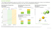 This image provides information on the current and future market trends and potential growth of Next Generation Sequencing Kits Market. The market is anticipated to grow at a CAGR of 18%, till 2035; the projected opportunity is likely to be distributed across different type of nucleotide sequenced, end user and key geographical regions