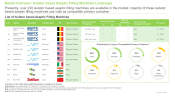 Aseptic Filling Machine Market Overview