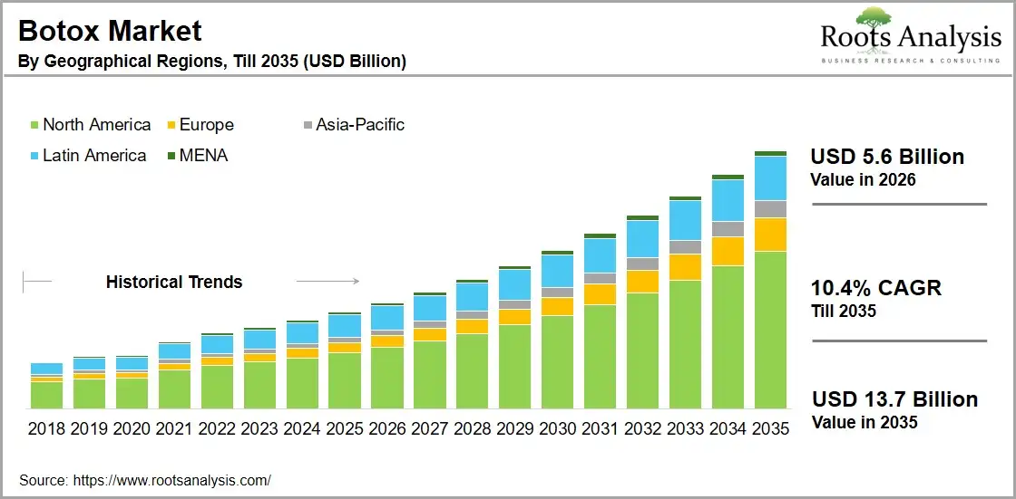 Botox Market Size, By Geography