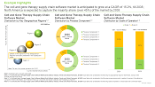 Cell and Gene Therapy Supply Chain Software Market, Key Geographical Regions