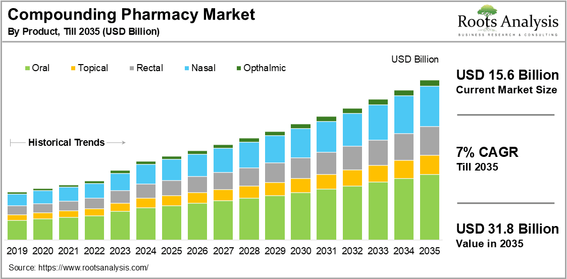 Compounding Pharmacy By Product of Administration, 2024-2035 (USD Billion)
