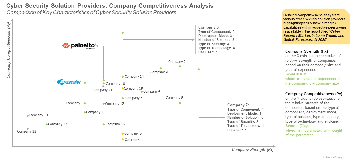 Cyber Security Market Key Characteristics