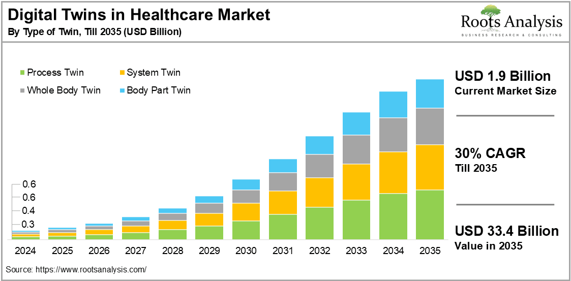 Digital Twins in Healthcare Market Size, Statistics 2035