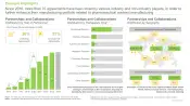 Fc Region and Glycoengineered Antibodies Market Partnerships