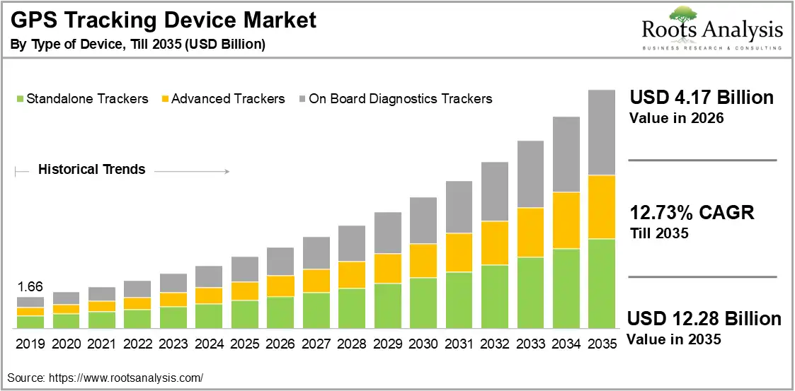 GPS Tracking Device Market, by Type of Device (2026-2035)