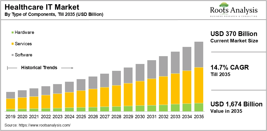 Healthcare IT Market by Type of Components