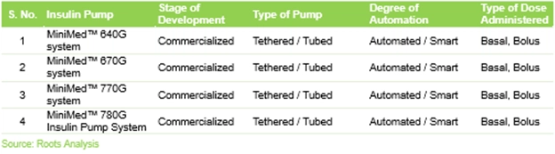 Medtronic: Insulin Pump Portfolio