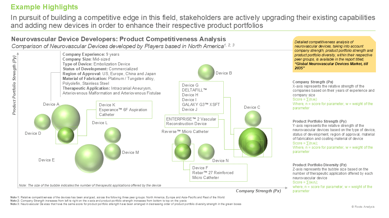 Neurovascular Devices Market by Product Competitiveness Analysis Neurovascular Devices Market by Product Competitiveness Analysis